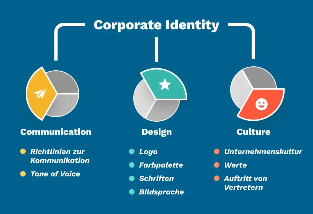 Woraus besteht Corporate Identity
