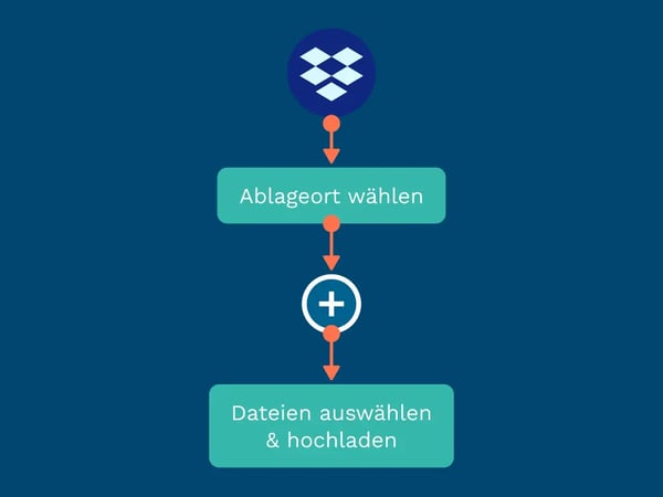 Schritte Datei-Upload in Dropbox