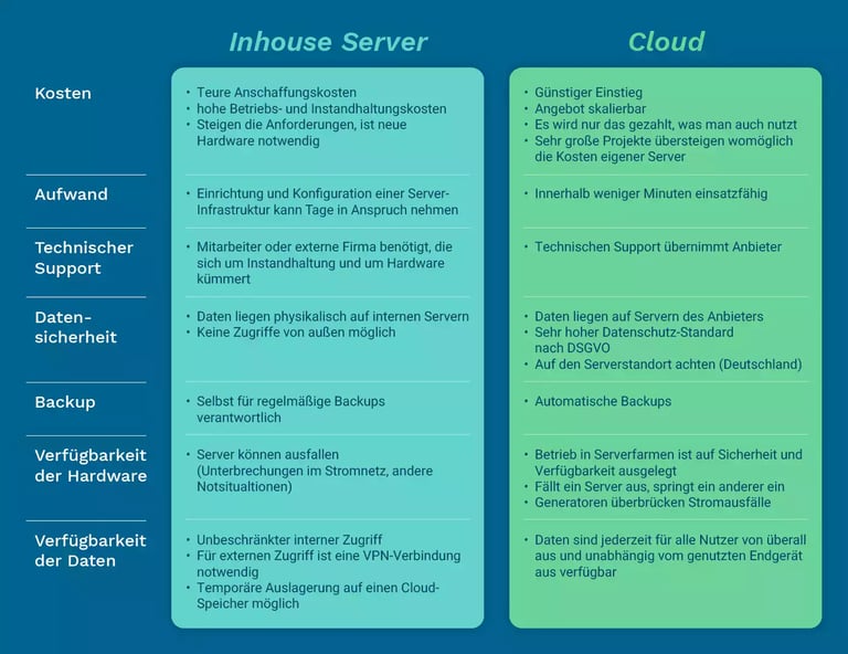 Was ist der Unterschied zwischen Server und Cloud? - Vergleich Inhouse Server und Cloud