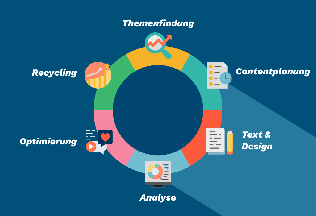 Content Lifecycle Management Kreislauf