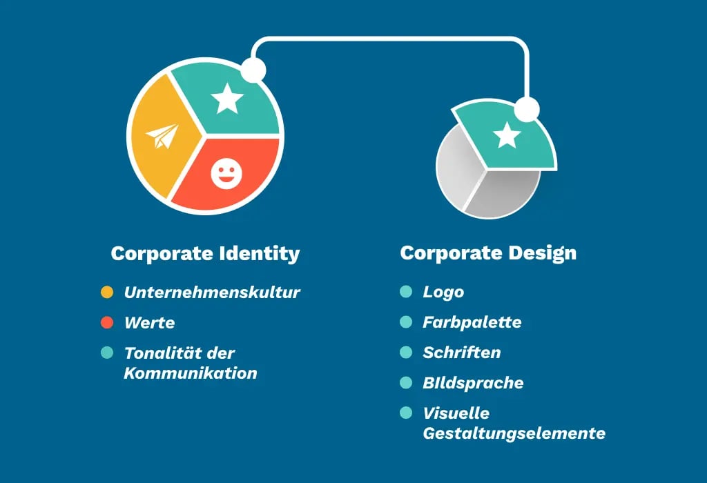 Was ist der Unterschied zwischen Corporate Design und Corporate Identity