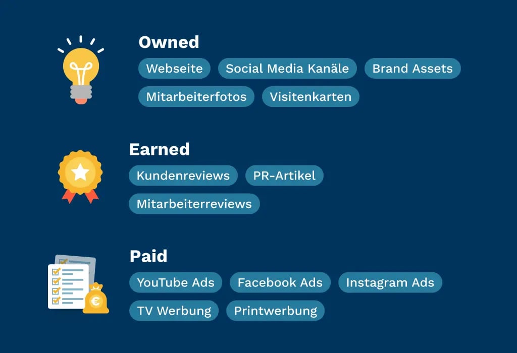 Unterschied Owned MEdia, earned meadia und paid media
