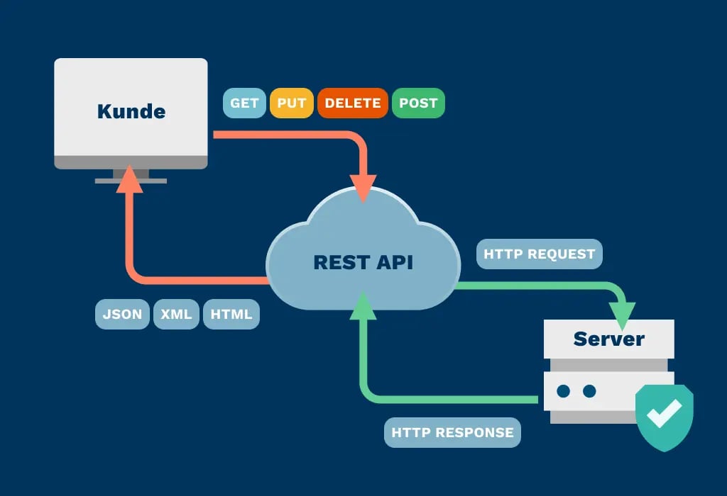 Wie funktioniert REST API?